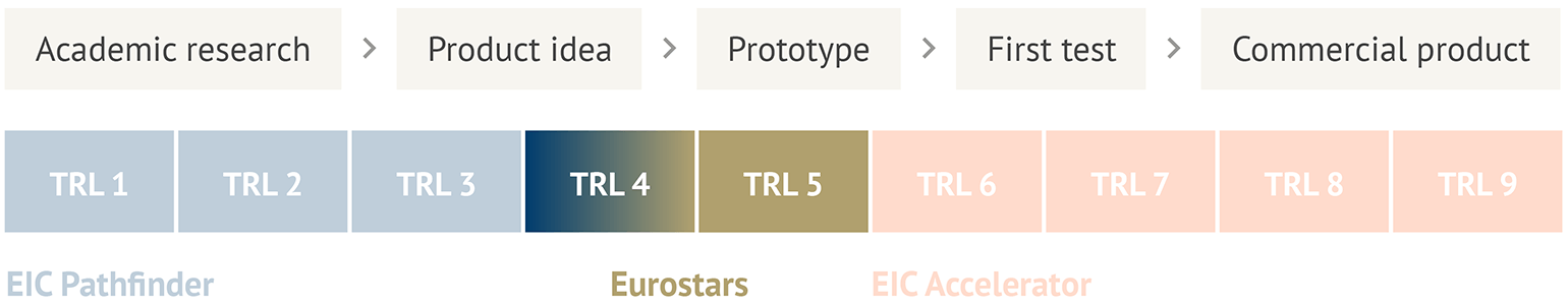 Eurostars